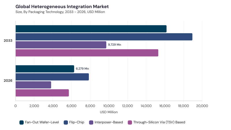 Heterogeneous Integration Market segment size and growth forecast