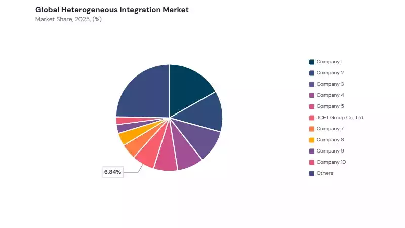 Heterogeneous Integration Market share analysis