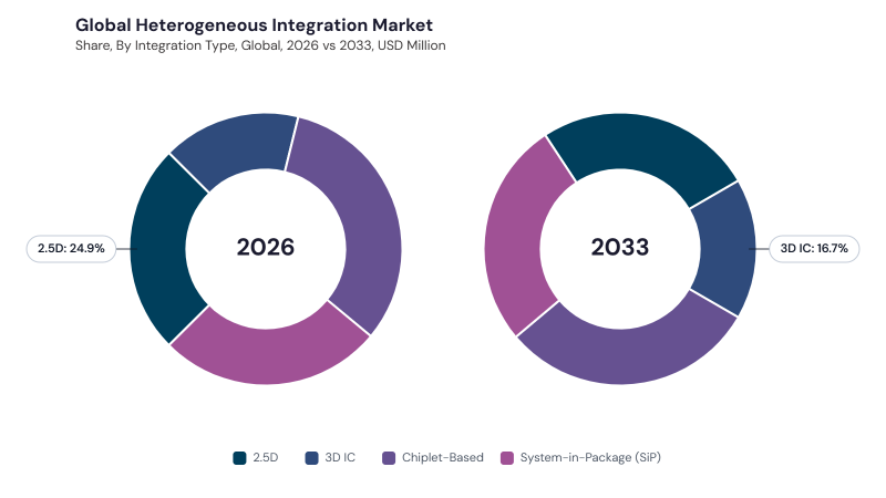 Heterogeneous Integration Market segment Share