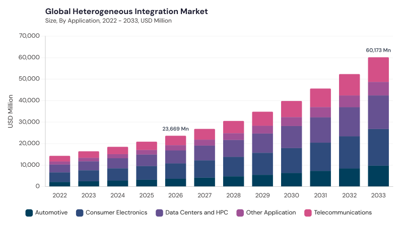 Heterogeneous Integration Market size and growth forecast (2022-2033)