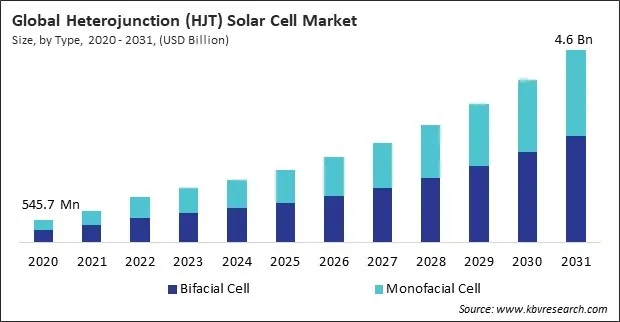 Heterojunction (HJT) Solar Cell Market Size - Global Opportunities and Trends Analysis Report 2020-2031 Heterojunction (HJT) Solar Cell Market Size - Global Opportunities and Trends Analysis Report 2020-2031