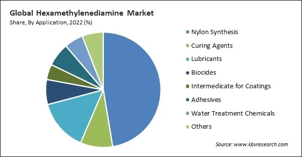 Hexamethylenediamine Market Share and Industry Analysis Report 2022 Hexamethylenediamine Market Share and Industry Analysis Report 2022
