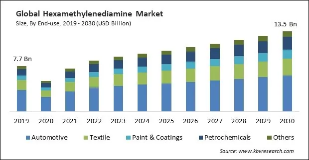 Hexamethylenediamine Market Size - Global Opportunities and Trends Analysis Report 2019-2030 Hexamethylenediamine Market Size - Global Opportunities and Trends Analysis Report 2019-2030