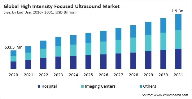 High Intensity Focused Ultrasound Market Size - Global Opportunities and Trends Analysis Report 2020-2031
