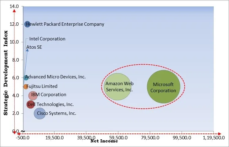High Performance Computing Market - Competitive Landscape and Trends by Forecast 2032 High Performance Computing Market - Competitive Landscape and Trends by Forecast 2032