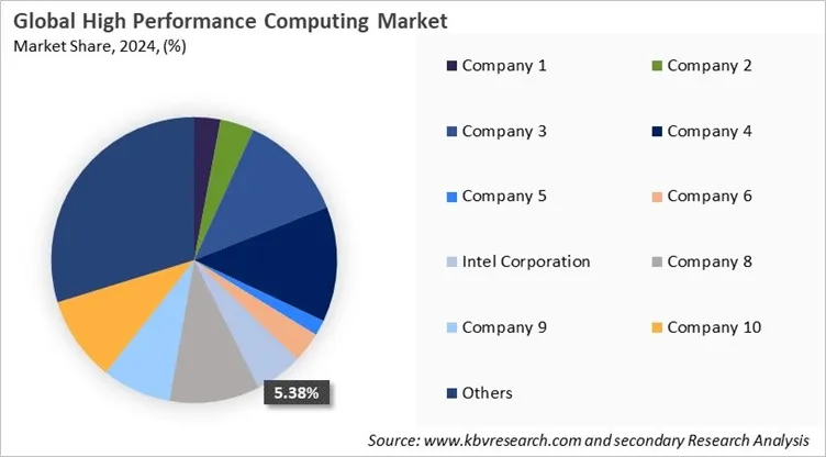 High Performance Computing Market Share 2024 High Performance Computing Market Share 2024