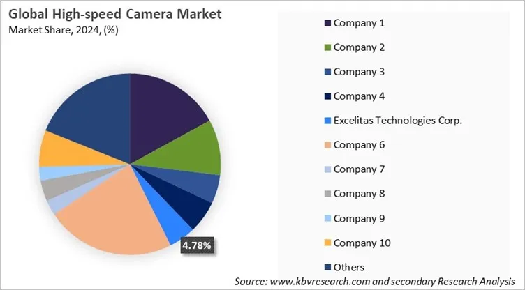 High-speed Camera Market Share 2024 High-speed Camera Market Share 2024