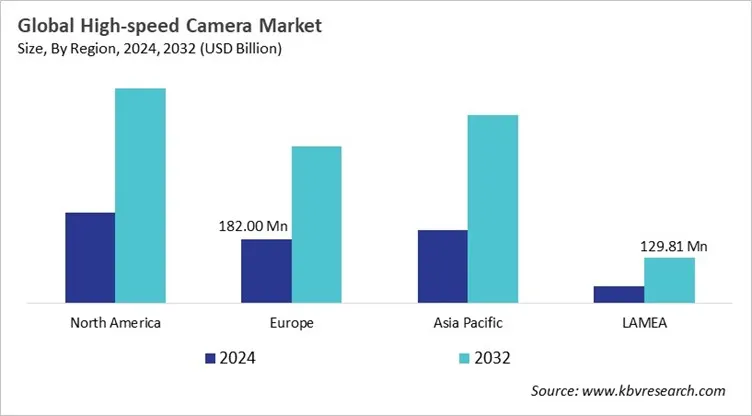  High-speed Camera Market Size - By Region