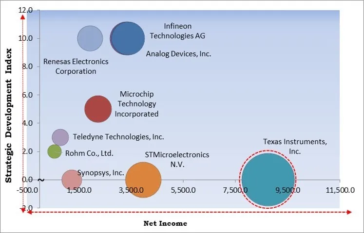 High-speed Data Converter Market - Competitive Landscape and Trends by Forecast 2030