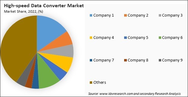 High-speed Data Converter Market Share 2022