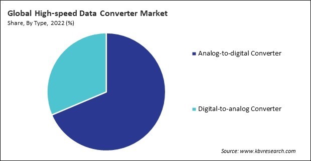 High-speed Data Converter Market Share and Industry Analysis Report 2022