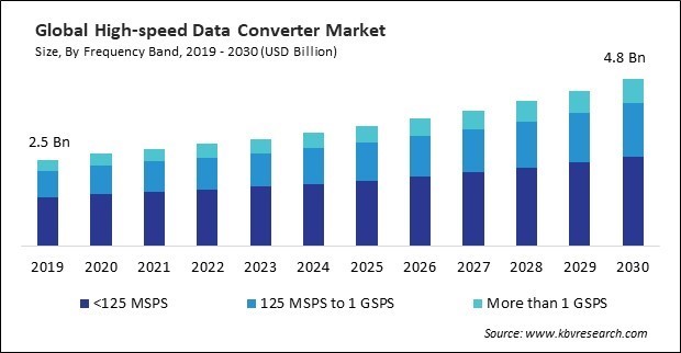 High-speed Data Converter Market Size - Global Opportunities and Trends Analysis Report 2019-2030