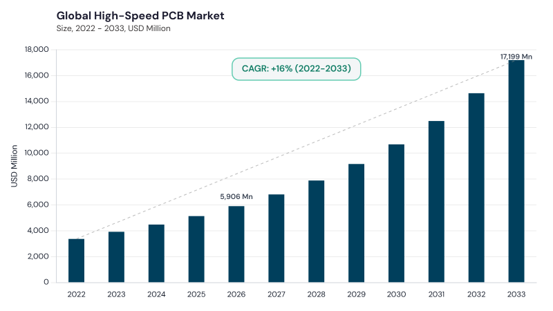 High-Speed PCB Market CAGR and growth forecast