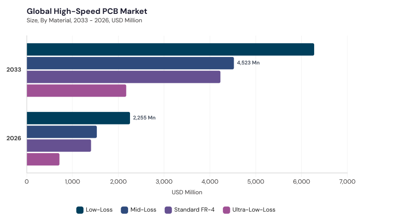 High-Speed PCB Market segment size and growth forecast