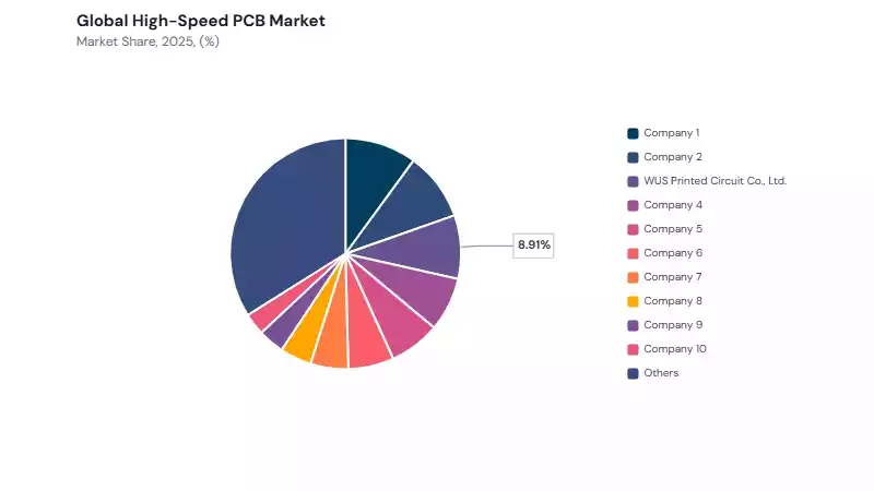 High-Speed PCB Market share analysis