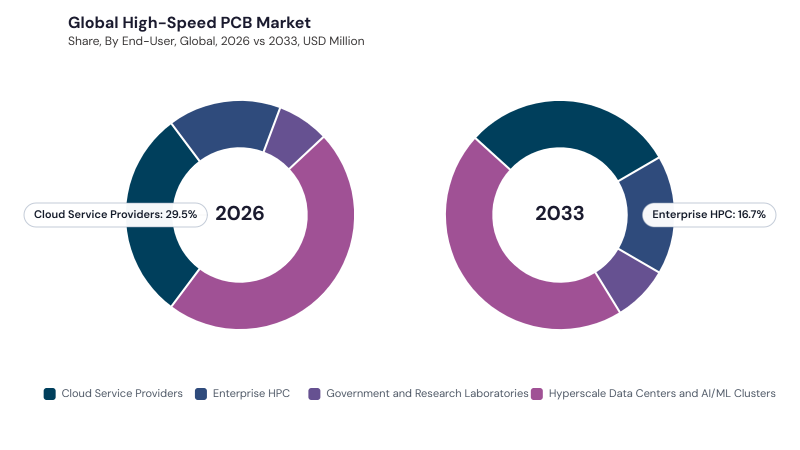 High-Speed PCB Market segment Share