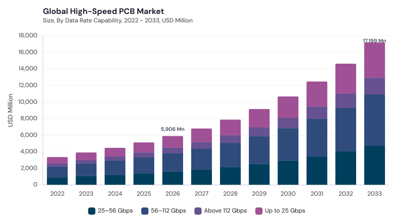 High-Speed PCB Market size and growth forecast (2022-2033)