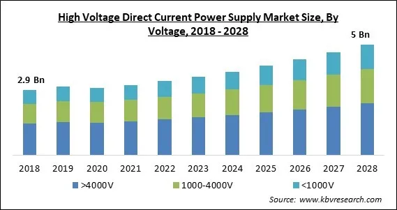 High Voltage Direct Current Power Supply Market - Global Opportunities and Trends Analysis Report 2018-2028 High Voltage Direct Current Power Supply Market - Global Opportunities and Trends Analysis Report 2018-2028