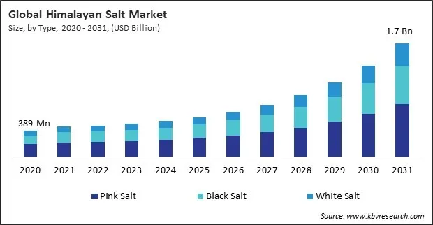 Himalayan Salt Market Size - Global Opportunities and Trends Analysis Report 2020-2031 Himalayan Salt Market Size - Global Opportunities and Trends Analysis Report 2020-2031