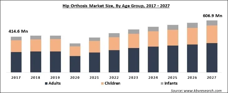 Hip Orthosis Market Size - Global Opportunities and Trends Analysis Report 2017-2027