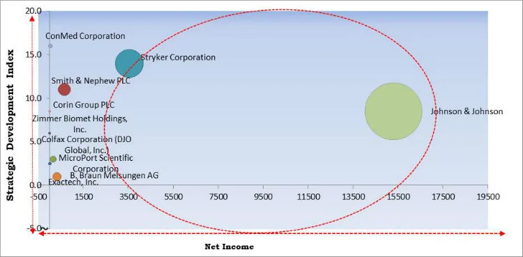 Hip Replacement Implants Market Cardinal Matrix Hip Replacement Implants Market Cardinal Matrix