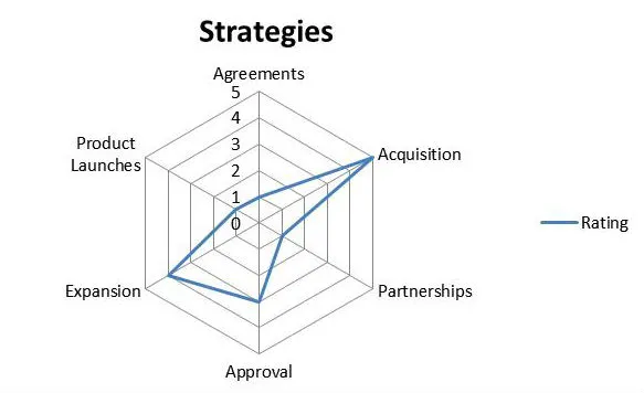 Hip Replacement Implants Market Spider Chart Hip Replacement Implants Market Spider Chart
