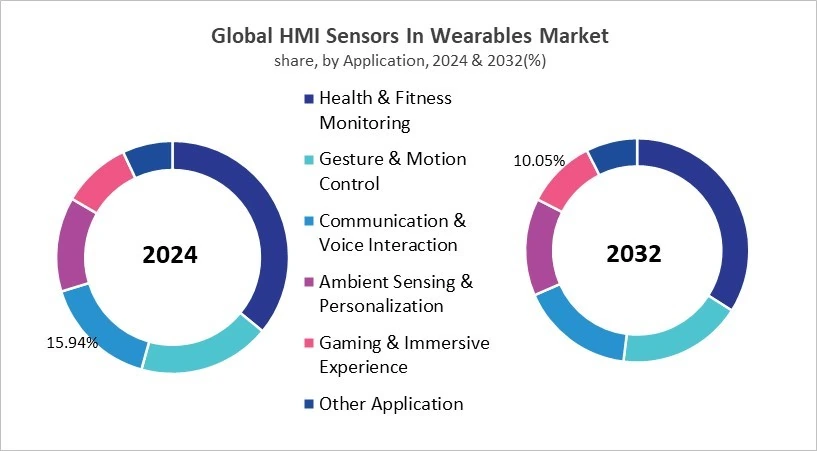 HMI Sensors In Wearables Market Share and Industry Analysis Comparison 2024 & 2032
