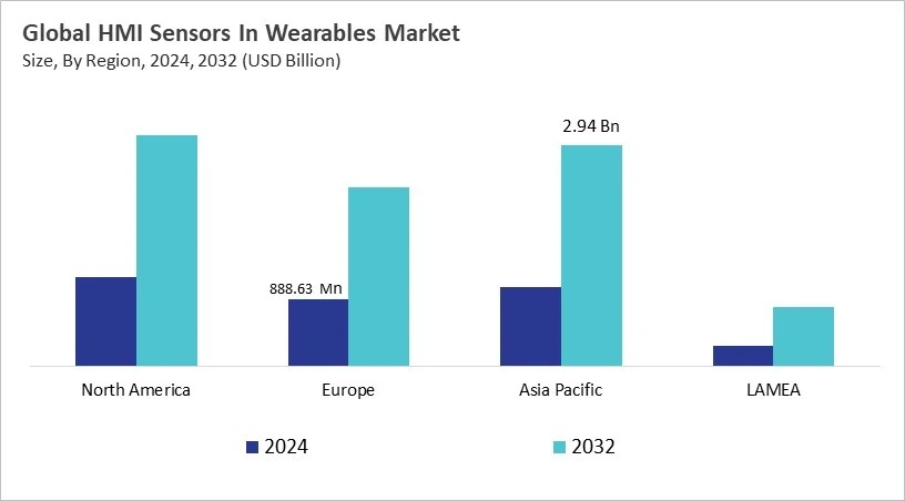 HMI Sensors In Wearables Market Size - By Region