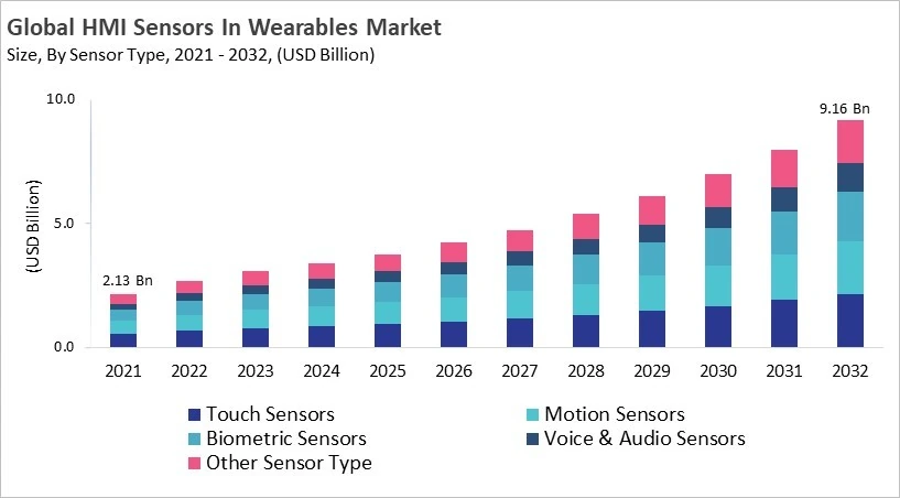 HMI Sensors In Wearables Market - Global Opportunities and Trends Analysis Report 2021-2032