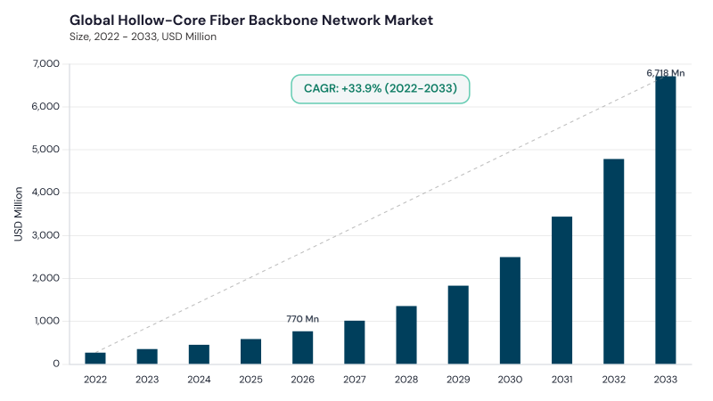 Hollow-Core Fiber Backbone Network Market CAGR and growth forecast Hollow-Core Fiber Backbone Network Market CAGR and growth forecast