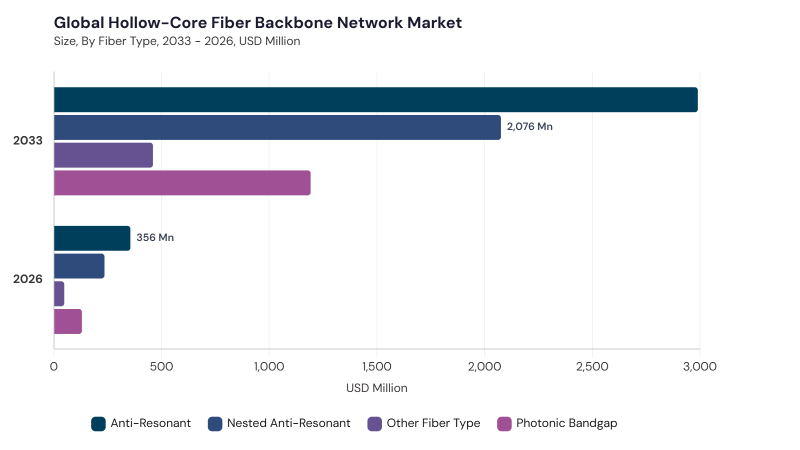 Hollow-Core Fiber Backbone Network Market segment size and growth forecast Hollow-Core Fiber Backbone Network Market segment size and growth forecast