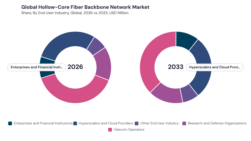 Hollow-Core Fiber Backbone Network Market segment Share Hollow-Core Fiber Backbone Network Market segment Share
