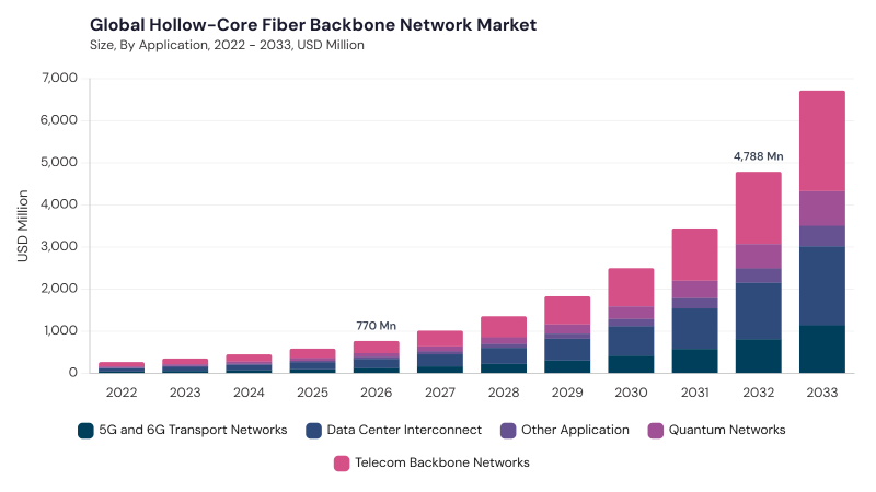 Hollow-Core Fiber Backbone Network Market size and growth forecast (2022-2033) Hollow-Core Fiber Backbone Network Market size and growth forecast (2022-2033)