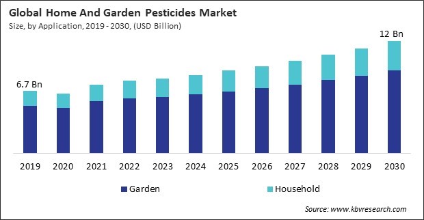 Home And Garden Pesticides Market Size - Global Opportunities and Trends Analysis Report 2019-2030