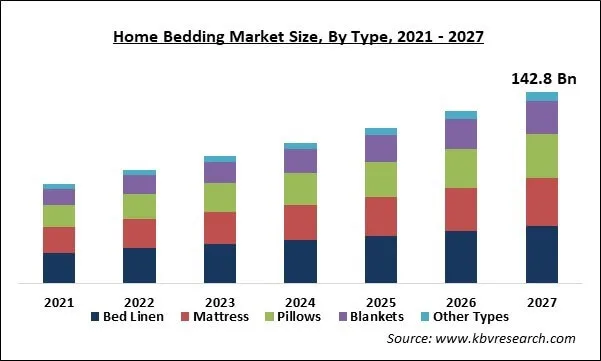 Home Bedding Market Size - Global Opportunities and Trends Analysis Report 2021-2027 Home Bedding Market Size - Global Opportunities and Trends Analysis Report 2021-2027