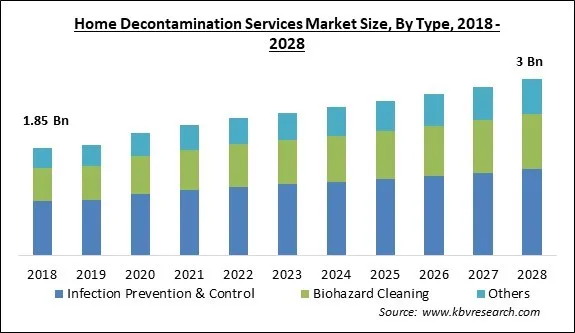 Home Decontamination Services Market - Global Opportunities and Trends Analysis Report 2018-2028