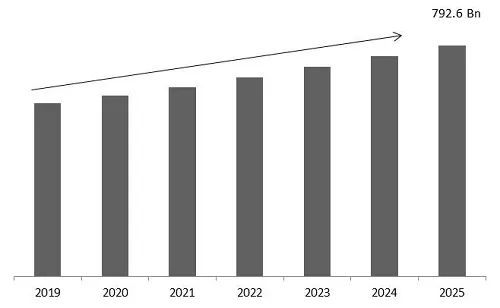 Home Decor Market Size