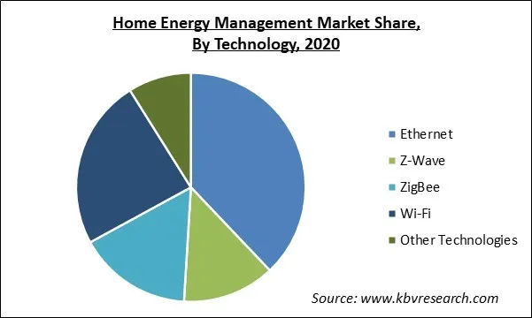 Home Energy Management Market Share and Industry Analysis Report 2020