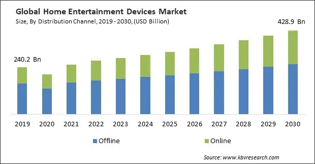Home Entertainment Devices Market Size - Global Opportunities and Trends Analysis Report 2019-2030 Home Entertainment Devices Market Size - Global Opportunities and Trends Analysis Report 2019-2030