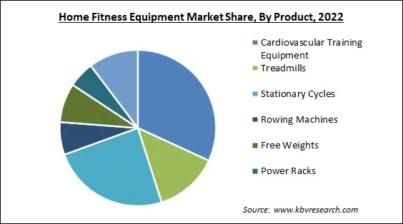 Home Fitness Equipment Market Share and Industry Analysis Report 2022