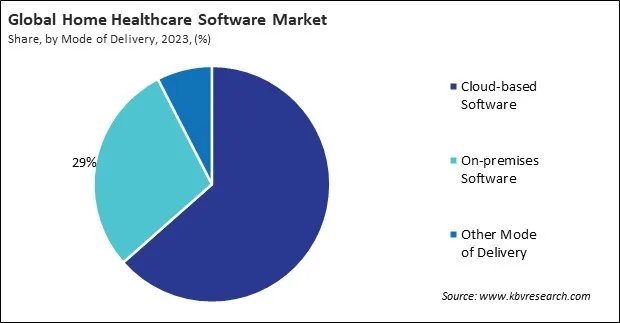 Home Healthcare Software Market Share and Industry Analysis Report 2023 Home Healthcare Software Market Share and Industry Analysis Report 2023