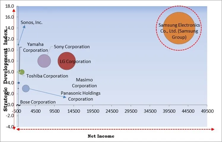 Home Theatre Market - Competitive Landscape and Trends by Forecast 2030