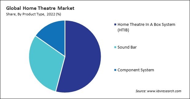 Home Theatre Market Share and Industry Analysis Report 2022