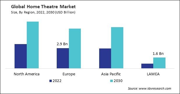 Home Theatre Market Size - By Region