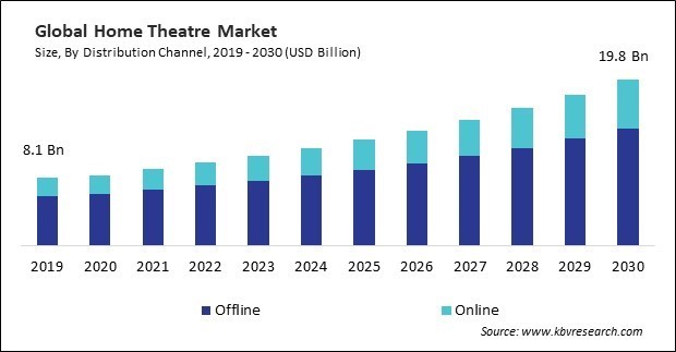 Home Theatre Market Size - Global Opportunities and Trends Analysis Report 2019-2030
