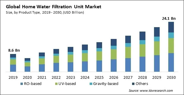 Home Water Filtration Unit Market Size - Global Opportunities and Trends Analysis Report 2019-2030 Home Water Filtration Unit Market Size - Global Opportunities and Trends Analysis Report 2019-2030