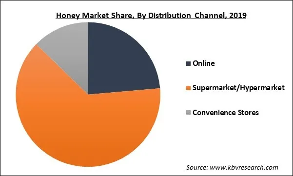 Honey Market Share Honey Market Share