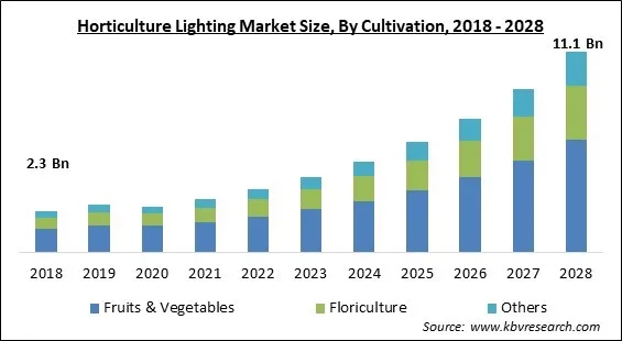 Horticulture Lighting Market - Global Opportunities and Trends Analysis Report 2018-2028 Horticulture Lighting Market - Global Opportunities and Trends Analysis Report 2018-2028