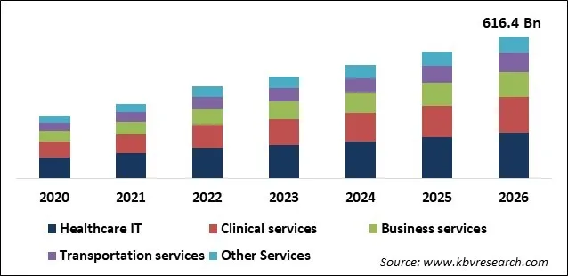 Hospital Outsourcing Market Size