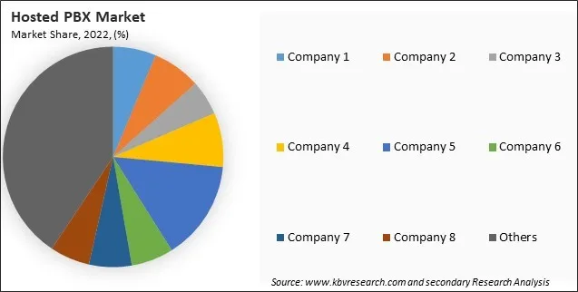 Hosted PBX Market Share 2022